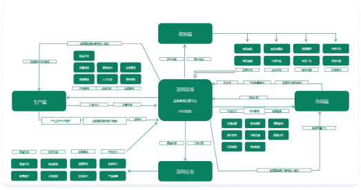 深圳农场发展顶层设计项目